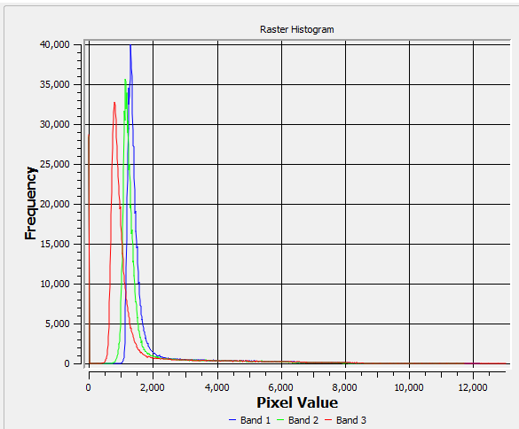 Histogram showing range of red, green and blue band values