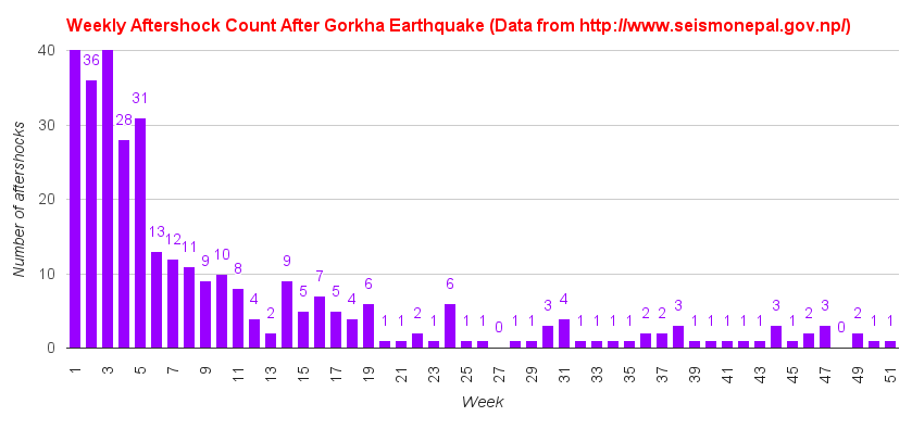 Aftershocks count